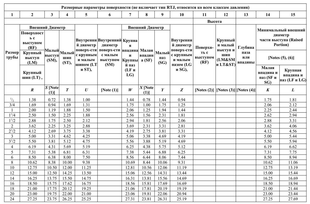 Таблица 1. Размерные параметры поверхности (не включает тип RTJ, относится ко всем классам давления) АТМСТИЛ ATMSTEEL