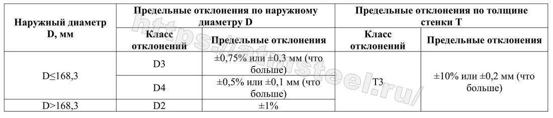 Предельные отклонения по наружному диаметру D и по толщине Т. Таблица 5. Компания АТМ стил