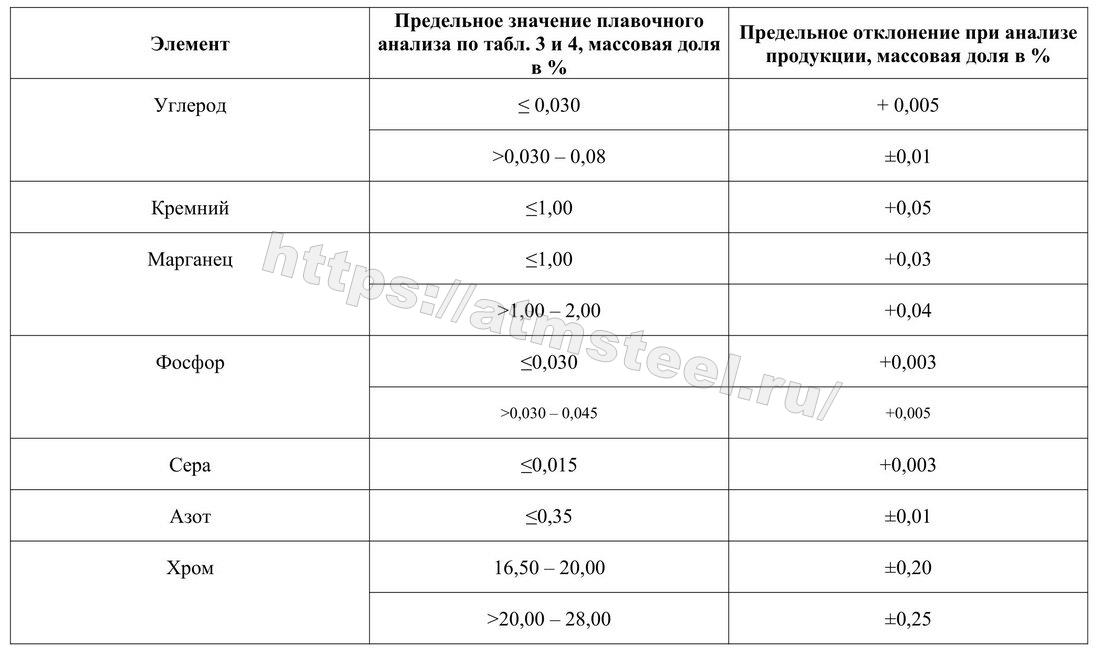 Предельные отклонения результатов анализа продукции от предельных значений плавочного анализа таблиц 2 и 3. Таблица 4-1. Компания АТМ стил