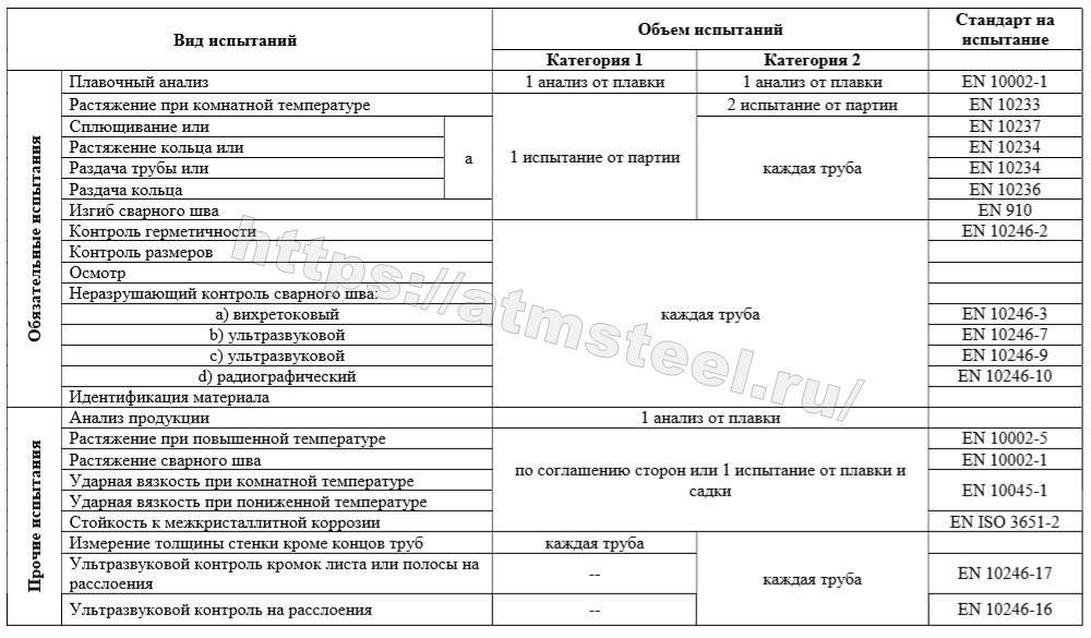 Перечень испытаний. Таблица 7. Компания АТМ стил