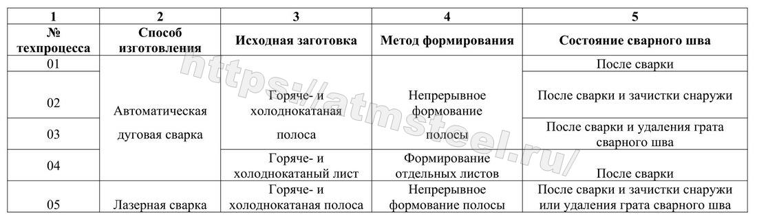 Технологический процесс, исходный материал, метод формования трубы и состояние сварного шва. Таблица 1. Компания АТМ стил